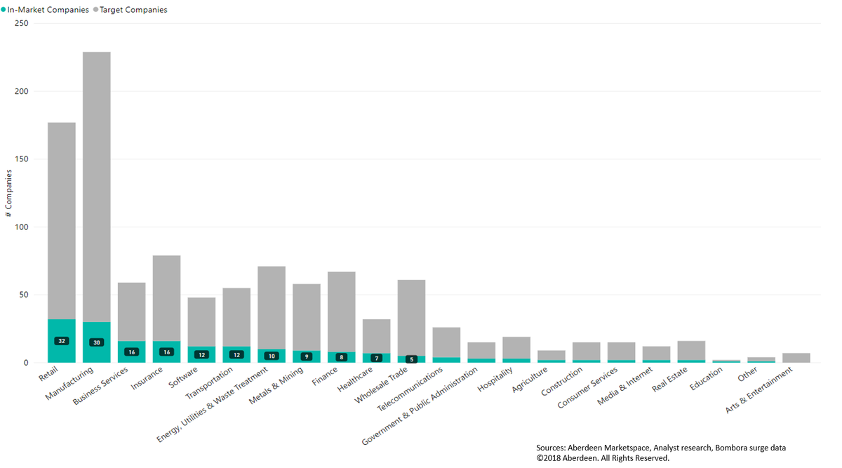 AberdeenSR's tweet photo. Our latest Marketspace #DemandForecast shows what the future looks like for #AI #ML solutions: https://t.co/H9BbK0q3hv #Fortune1000 #BigData @alscoinc @alteryx @anacondainc @AntWorksGlobal @AspenTech @dataiku @DeepMindAI @DescartesLabs @fugenx @HireIQinc @Knexus @Quantiphi https://t.co/thc9TbhG2G