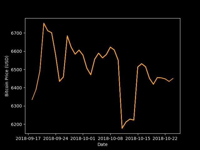GetBitcoins_Now's tweet photo. Price of Bitcoin is currently $6467.26029643. Daily movement = -0.43%, Weekly movement = -0.41%.  #Bitcoin #Cryptocurrency #Crypto #SouthAfrica #BitcoinPrice #GetBitcoinsNow. https://t.co/T4vUfW82lV https://t.co/Rv7rbFfFhp