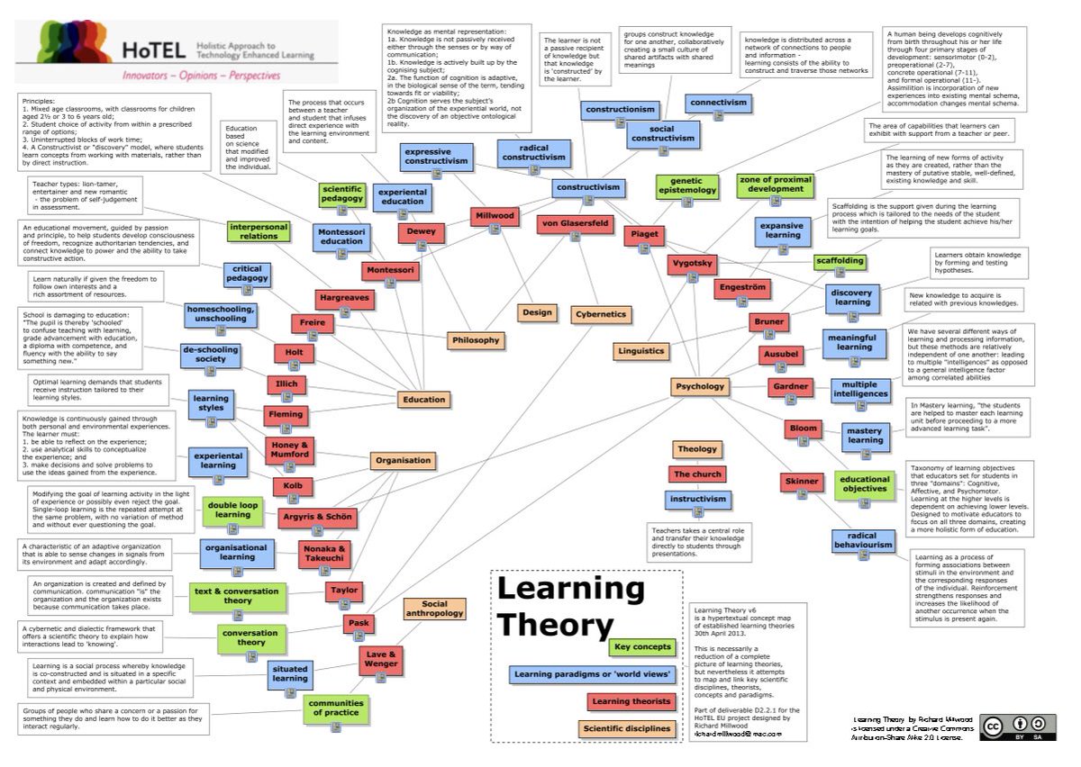 GeogMaxwell's tweet photo. Fantastic A3 summary poster of the scientific field of learning theories. Created by @richardmillwood  https://t.co/skXJOUFyWX https://t.co/8clkrwaeQL