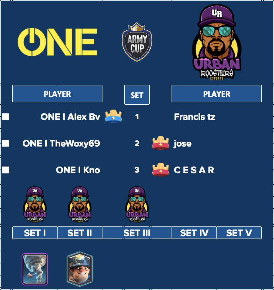 #RESULTADOS | CLASIFICADOS

📣 | Tras un segundo partido por los 4tos de final <a href="/Urban_Roosters/">Urban RoosterS</a> logra vencer [3-0] a un gran rival como lo fue @ClubOneTeam 

📱| <a href="/Urban_Roosters/">Urban RoosterS</a> Segundo clasificado a semifinales