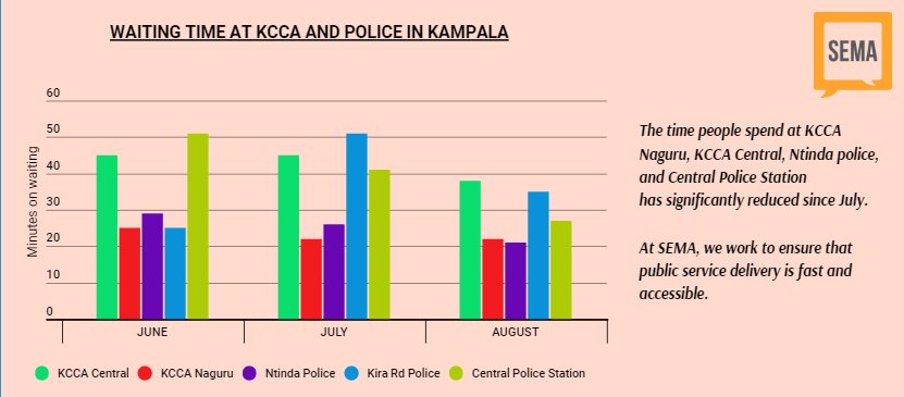 talktosema's tweet photo. Waiting time at some KCCA offices and some police stations in Kampala @KCCAUG @PoliceUg @AKasingye @OkothOchola1
#Publicservices #accountability #servicedelivery #Feedback #innivations #MyUganda https://t.co/bYtLXtbf27