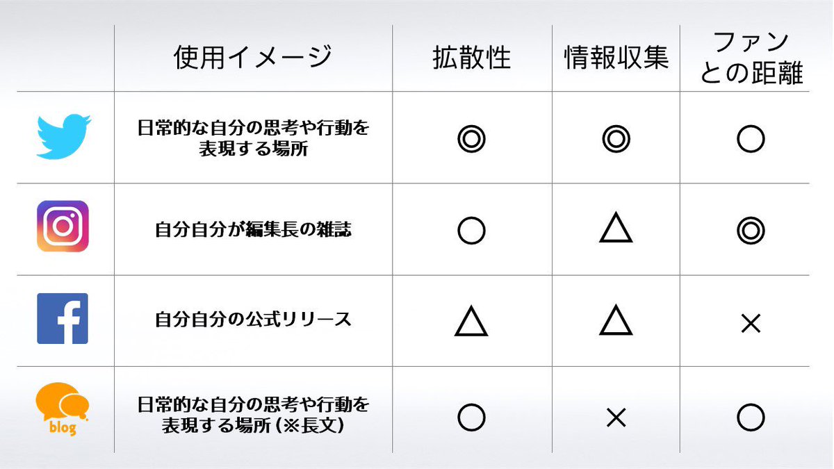 五勝出拳一 Gokatsude Kenichi Twitterissa Snsは目的に応じて使い分け Twitterは拡散性と情報収集 Instagramは親近感 Facebookはご報告 ブログはtwitter連動で思考を拡散 アスリートがひとつ だけ注力するなら やはりtwitterかなと Snsの