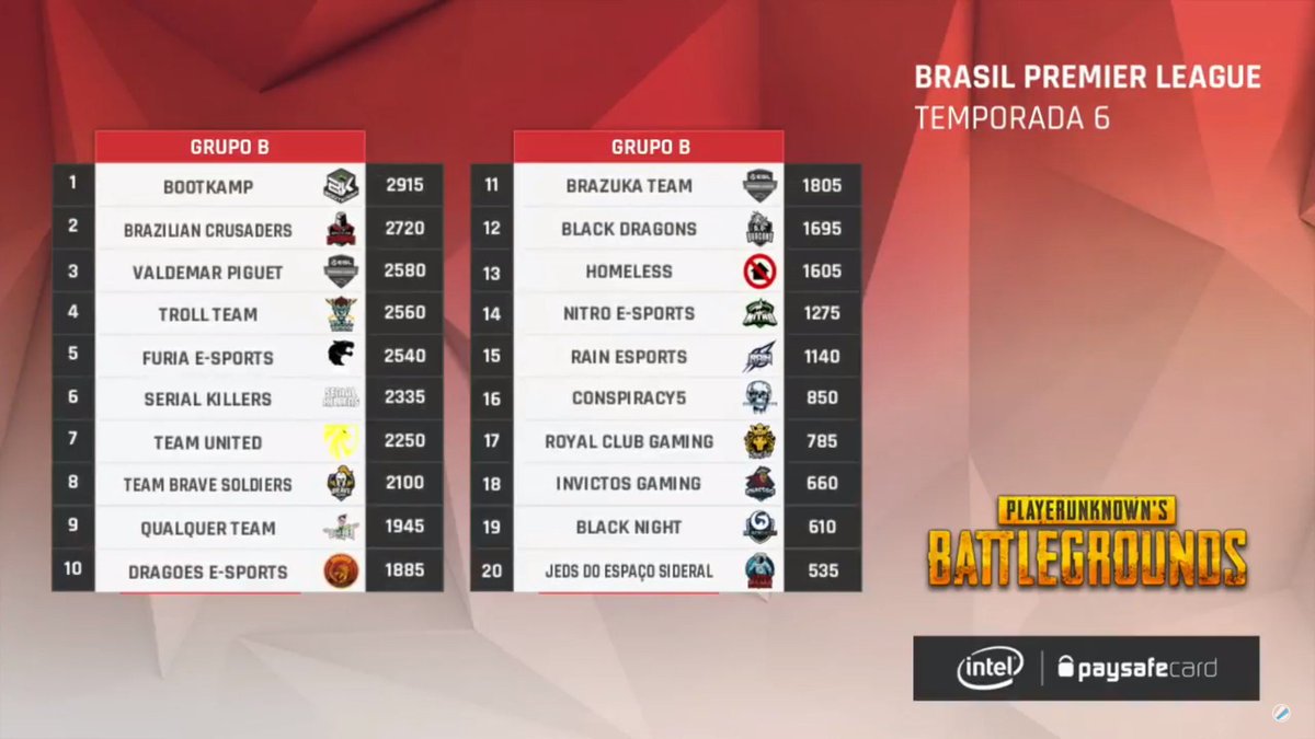 TbseSportsOf's tweet photo. [ TBS - BPL PUBG ] CLASSIFICADOS!!! Com uma grande atuação de @phpabreu , @KaelYohan , @TrezeInTV e @ricardolepracs ao longo de 4 semanas conseguimos a classificação para os PLAYOFFS da BPL de PUBG, iremos melhorar ainda mais até a próxima semana! #GOTBS #WEAREBRAVER https://t.co/jrsQkWkFgc