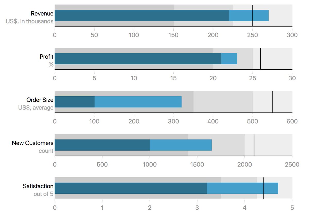 D3 Js Bullet Chart