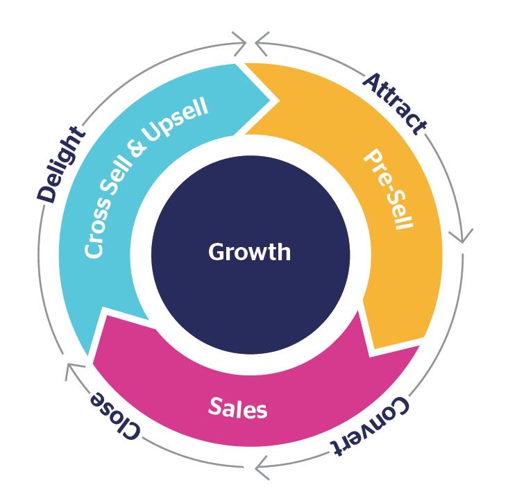 LeadingEdgeNZ's tweet photo. We apply a 3 phased approach to the sales cycle to achieve growth. #revenuegrowthsolutions https://t.co/qvTOYawFYg
