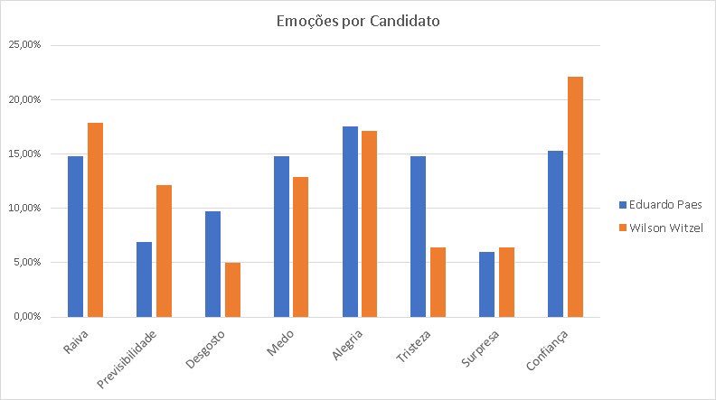 DEBATE NO RIO #Paes #Witzel
A AP EXATA está acompanhando o debate para Gobernador no RJ e analisando os sentimentos dos internautas. Enquanto Witzel passa mais confiança, Paes transmite mais tristeza.