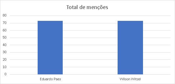 DEBATE RIO DE JANEIRO - Candidatos #Paes e #Witzel terminam o primeiro bloco praticamente empatados em número de menções no Twitter.