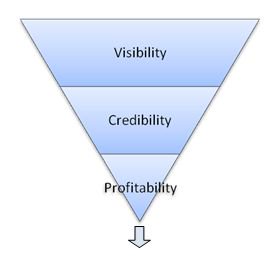 IvanMisner's tweet image. The VCP Process:
PROFITABILITY

Profitability – Cultivating relationship with the right referral sources will result in profitable business relationships.