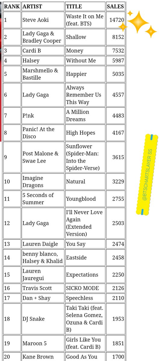 Us Itunes Sales Chart