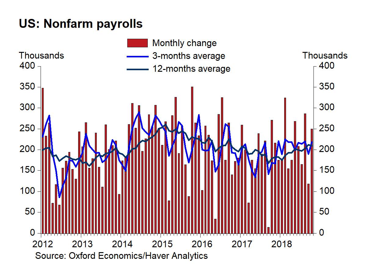 GregDaco's tweet photo. US #JobsReport: stronger-than-expected 250k jobs in October w/ net revisions flat.
#Wage growth breaches 3% for 1st time since mid-2009 at 3.1% y/y w/ 0.2% m/m rise in #wages.
U-3 unemployment rate steady 3.7% (low since 1969) &amp; labor force participation rate +0.2ppt to 62.9% https://t.co/QNE2bLirBW
