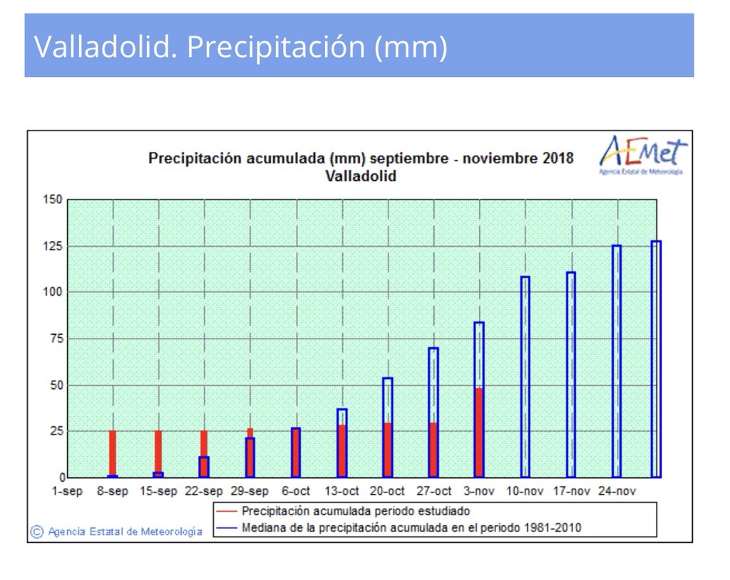 chd_duero's tweet photo. ☔️Cuánto llovió la semana pasada? Te lo cuenta la @AEMET_Esp 💧La precipitación acumulada en León, Valladolid y Segovia se sitúa por debajo de la media https://t.co/FRWpx7HvZk