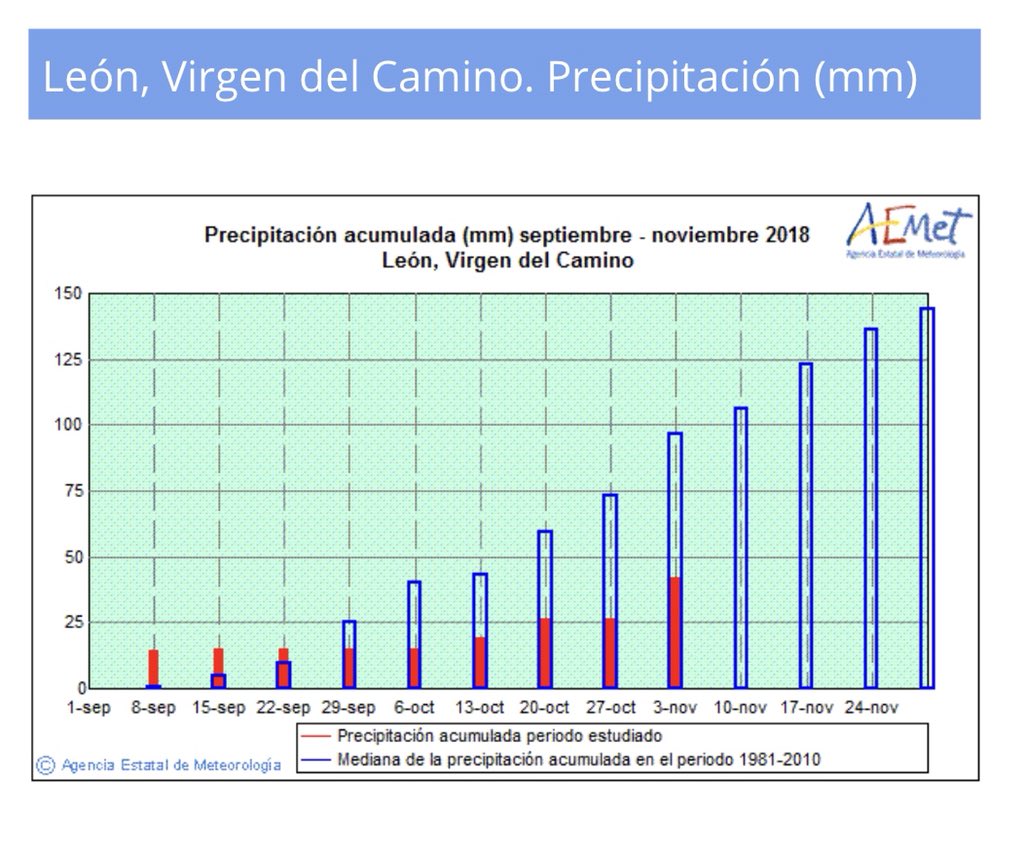 chd_duero's tweet photo. ☔️Cuánto llovió la semana pasada? Te lo cuenta la @AEMET_Esp 💧La precipitación acumulada en León, Valladolid y Segovia se sitúa por debajo de la media https://t.co/FRWpx7HvZk
