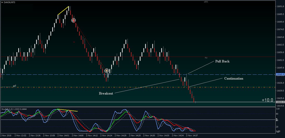 TrdDiary's tweet image. #DAX30 #Trade4 
BPC Pattern (Breakout PullBack Continuation) on Old POC 

Closed by SL @ BreakEven +1

#TradingDiary #TrdDax #Dax #Ger30 #Renko #RenkoTrading #CashAndRegret #GKFX #Trading