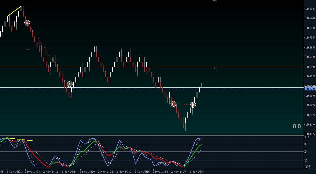 TrdDiary's tweet image. #DAX30 #Trade4 
BPC Pattern (Breakout PullBack Continuation) on Old POC 

Closed by SL @ BreakEven +1

#TradingDiary #TrdDax #Dax #Ger30 #Renko #RenkoTrading #CashAndRegret #GKFX #Trading