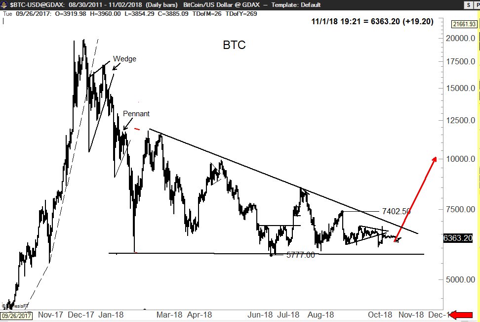 PeterLBrandt's tweet image. My weekly #Bitcoin and #crypto report was published for Bitcoin Live members.  

Report &amp;gt;&amp;gt; buff.ly/2CXu4r3

Covered in report:   $BTC, $BCH, $LTC, $ETH, $XLM, $XRP, $EOS