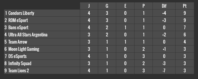 #CR | GRUPO B: JORNADA 4

Un @CondorsLiberty Liderando la tambla junto a <a href="/JulianGamerCoc/">Julian(:)</a> (RDM eSport)

-@CondorsLiberty 
-<a href="/JulianGamerCoc/">Julian(:)</a> (RDM eSport)
-@BansGG
-<a href="/UltraArgentinaG/">UltraAllStarsArgentina</a> 
-<a href="/ArrowTeamGG/">Team Arrow</a> 
-@MoonLightG4ming
-<a href="/DragonSlayerPER/">Dragon Slayer</a>
-<a href="/InfinitySquadCR/">Infinity Squad™</a>
-TL (Retirado)

#LeagueGloryS