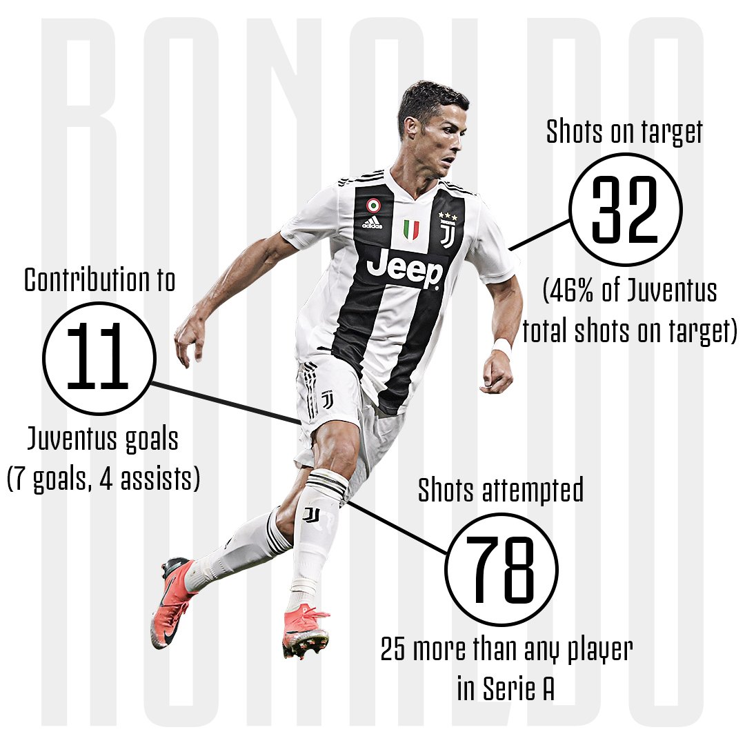 juventusfcen's tweet photo. 🔥🔥🔥 @Cristiano #CR7JUVE https://t.co/uEyVX0WqVT