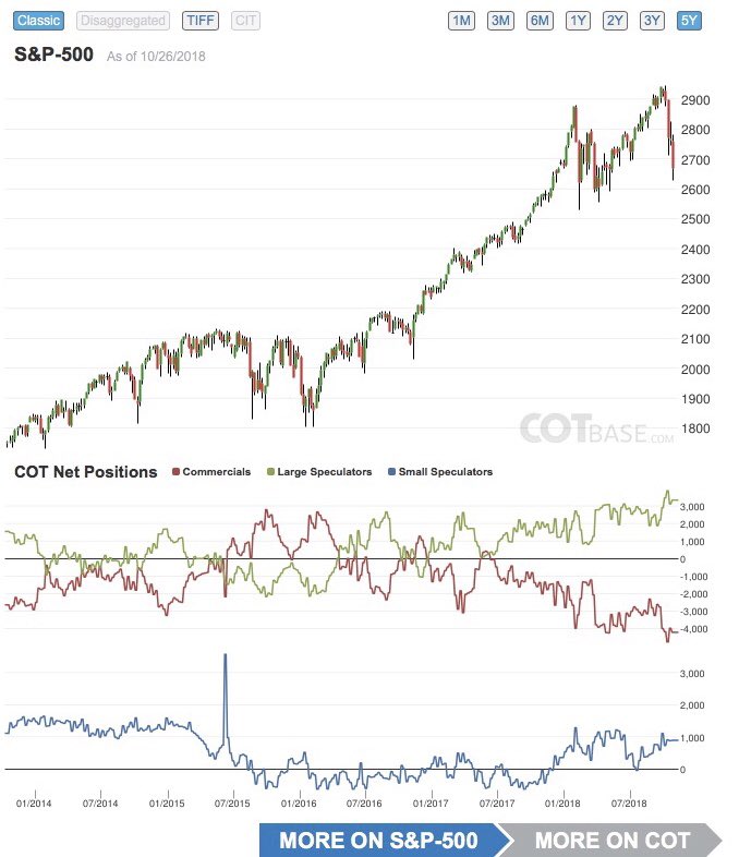 TomasKacerovsky's tweet image. 🤔🤔🤔 📉📉📉 COT report #SP500 #commercials #2008again