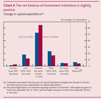 BoEWestMids's tweet photo. #AgentsReport Investment intentions are positive but weak compared with previous surveys.
Thanks to all our contacts who contributed InflationReport https://t.co/a83nBun8Ug