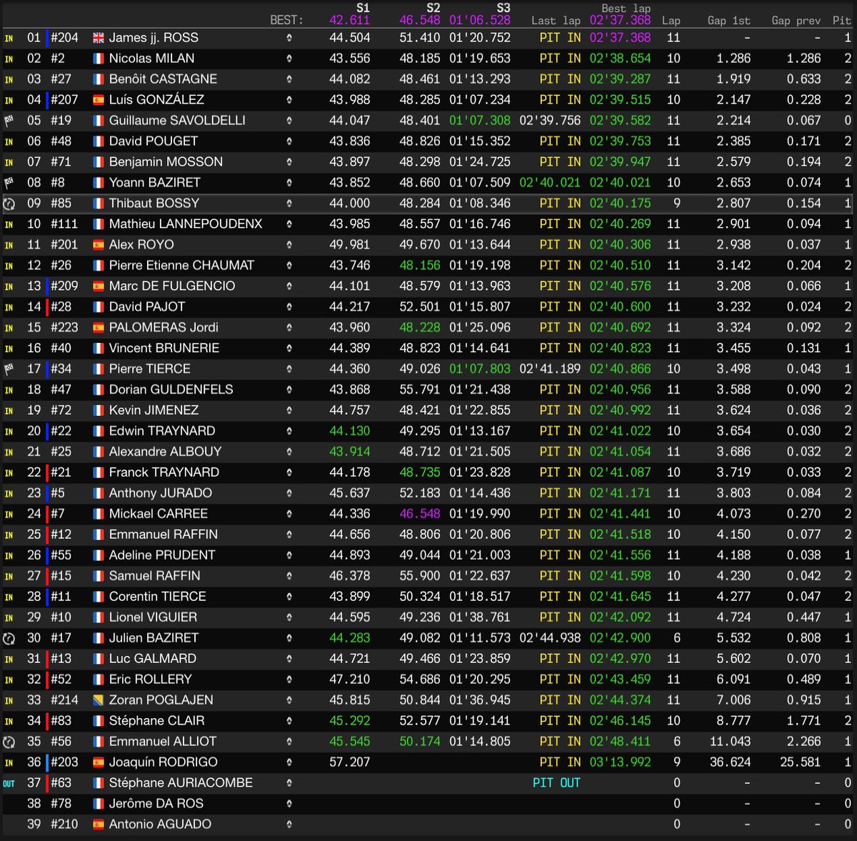 🏁 Clio Cup Spain frontrunner @4JJRoss tops the first test session ahead of #ClioCupFR title contenders Nicolas Milan and <a href="/BenoitCastagne/">Benoît Castagné</a>.

Next up: <a href="/UKClioCup/">Clio Cup UK</a> and Clio Cup Central Europe at 10:20

👉 its-live.net/live/cliocupre…