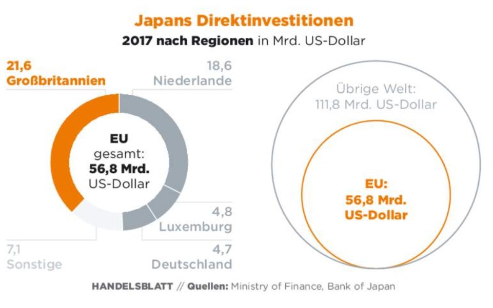 Japonya geçtiğimiz sene 170 milyar dolar doğrudan yatırım gerçekleştirdi. AB ülkelerine yaptığı doğrudan yatırım 57 milyar dolar, sadece Britanya'ya 21.6 milyar dolar oldu. Türkiye ise yaklaşık 200 milyon dolar civarında Japon yatırımı çekebildi yani toplamın neredeyse binde biri