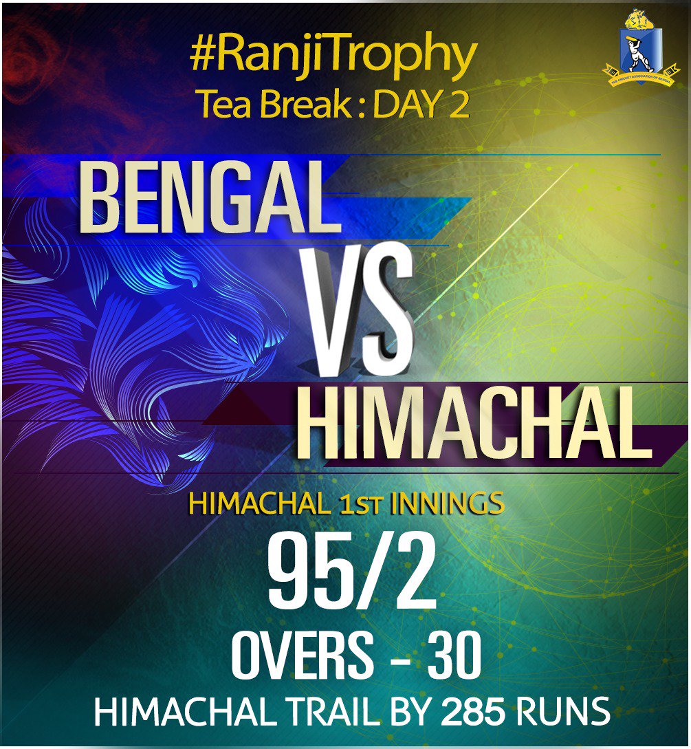 CabCricket's tweet photo. Tea Break Day 2 Score Update: #HP- 95/2 in 30 overs.
#ABains 57*(82), #NGanta 15* (64). #ADinda 2/25.
#CAB
#BENvHP #RanjiTrophy https://t.co/lpRxWeTor4