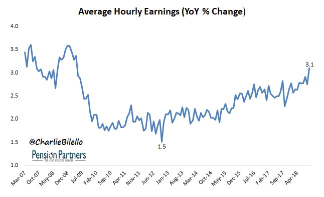 charliebilello's tweet photo. Hourly earnings were up 3.1% in the past year, the largest increase of the expansion. #payrolls https://t.co/sEqPK8NVHG