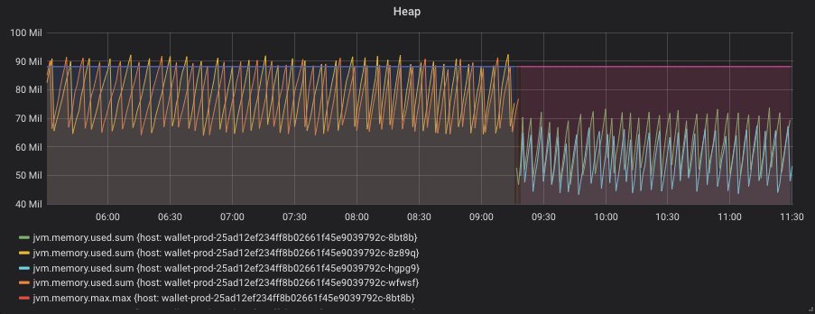 Lukas Krecan (deactivated) (@lukas_krecan) on Twitter photo One of our microservices after migration from Spring Boot 2.0 on JDK 10 to Spring Boot 2.1 on JDK 11 <a href="/springboot/">Spring Boot</a> <a href="/springframework/">Spring Framework</a> One of our microservices after migration from Spring Boot 2.0 on JDK 10 to Spring Boot 2.1 on JDK 11 <a href="/springboot/">Spring Boot</a> <a href="/springframework/">Spring Framework</a>