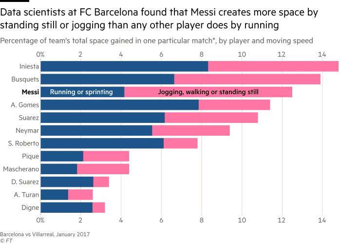 jbbonas's tweet photo. Football vs. data and role of analytics in player recruitment and retention. And how stats generally have no relevance for fuoriclasse.
Nice high-level article by the @FT https://t.co/YSKhWsEGdX
Thanks @cahiersdufoot https://t.co/0kUN3lbApe