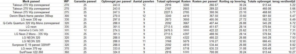 ArnoudMatser's tweet image. Leuke vergelijking van verschillende aanbieders, gemaakt door een vriend die PV-panelen op zijn platte dak wilt. Hoog tijd voor prijsverlaging in hoger segment om meer kWh uit het dak te kunnen halen!