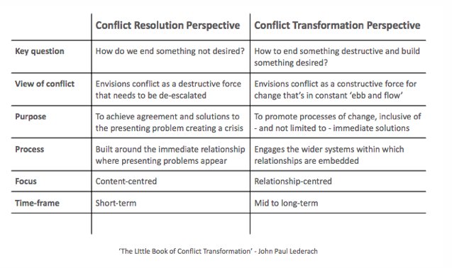 wholepartners's tweet image. We avoid #conflict so it turns up as stalemate, sabotage, talking behind backs, buried under politeness.  If we do the opposite it becomes a source of growth &amp;amp; innovation.  Milly Sinclair on how to transform conflict bit.ly/2DaBh8c #leadingchange #systemiccoaching #SDGs