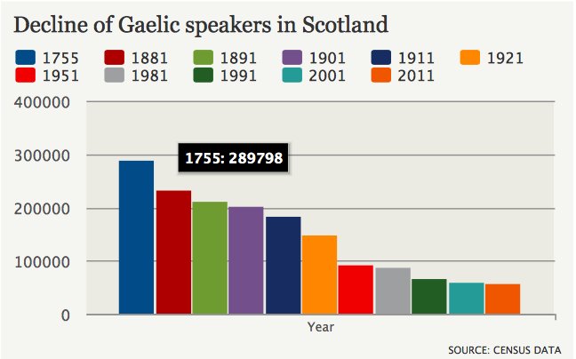 Scotsgaelic1's tweet image. While Scottish Gaelic is one of the three languages spoken in Scotland (accompanied by English and the Scots), it is still the least spoken despite promises of reducing the language&apos;s decline. #ScottishGaelic #EndangeredLanguage 
Image from: telegraph.co.uk/news/uknews/sc…