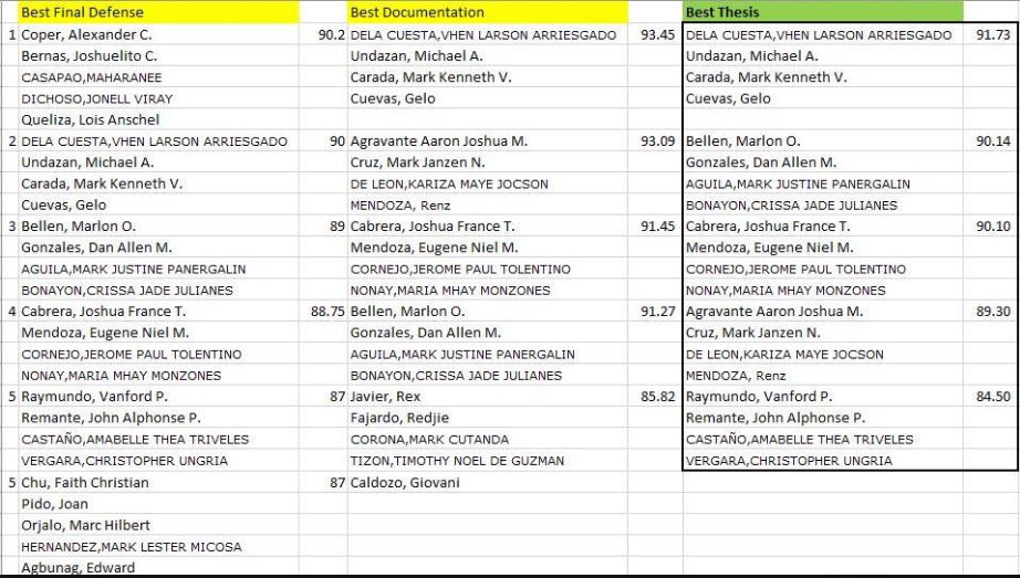 ACpotatooo's tweet image. Sarap tignan 😍 worth it naman ang puyat woooh. Hahaha Best Final Defense &amp;amp; Best Thesis #sadsign