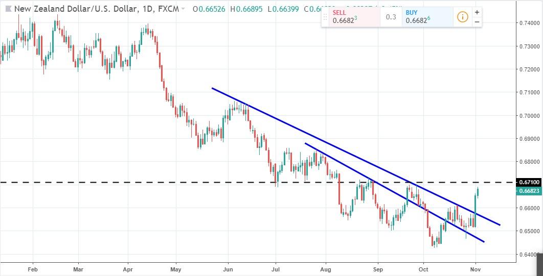 gwForexSignals's tweet photo. #NZDUSD Approching Resistance Area, Ahead of #NFP. #fx #Forex #FreeForexSignals #ForexSignals https://t.co/LB2Yxah0Sa