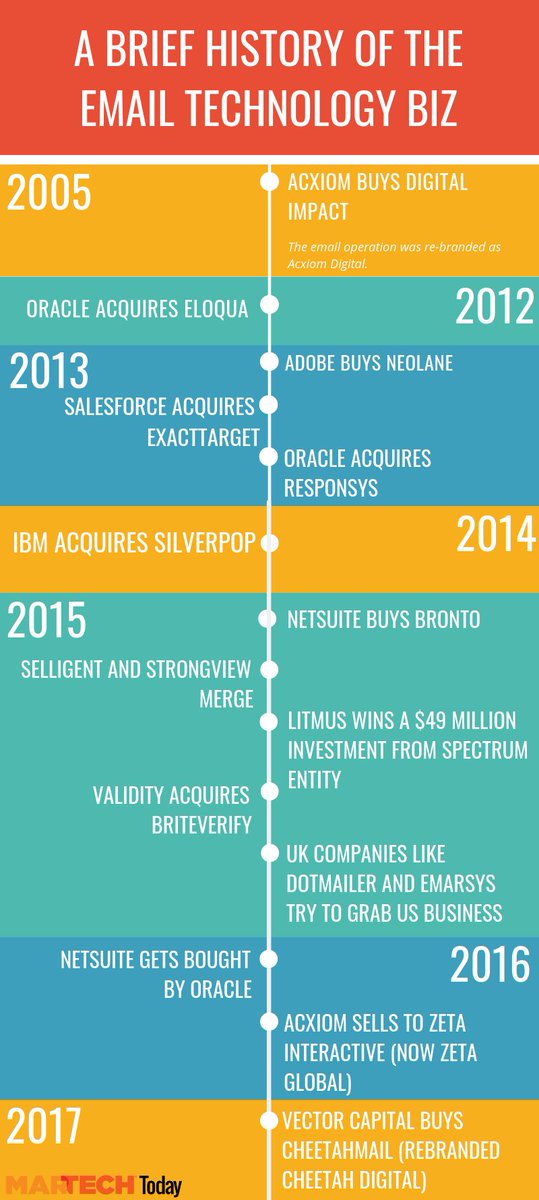 ryanpphelan's tweet image. My latest on @martech_today talking about innovation at the hands of @movableink @Liveclicker @TraverseData @phrasee @kickbox + others :: Marketers must capitalize on the new wave of email innovation mtech.today/2AIP9UK #EmailMarketing #InnovatorsMindset