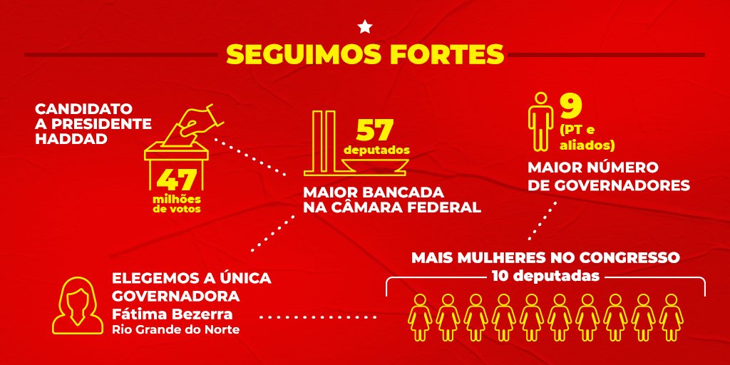 Somos o maior na Câmara e o partido com mais governadores eleitos. 
Juntos somos fortes! 🚩🚩