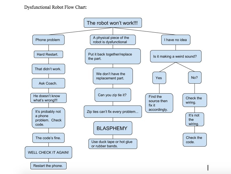 ftc9770's tweet image. Oh no!  The robot won&apos;t work!