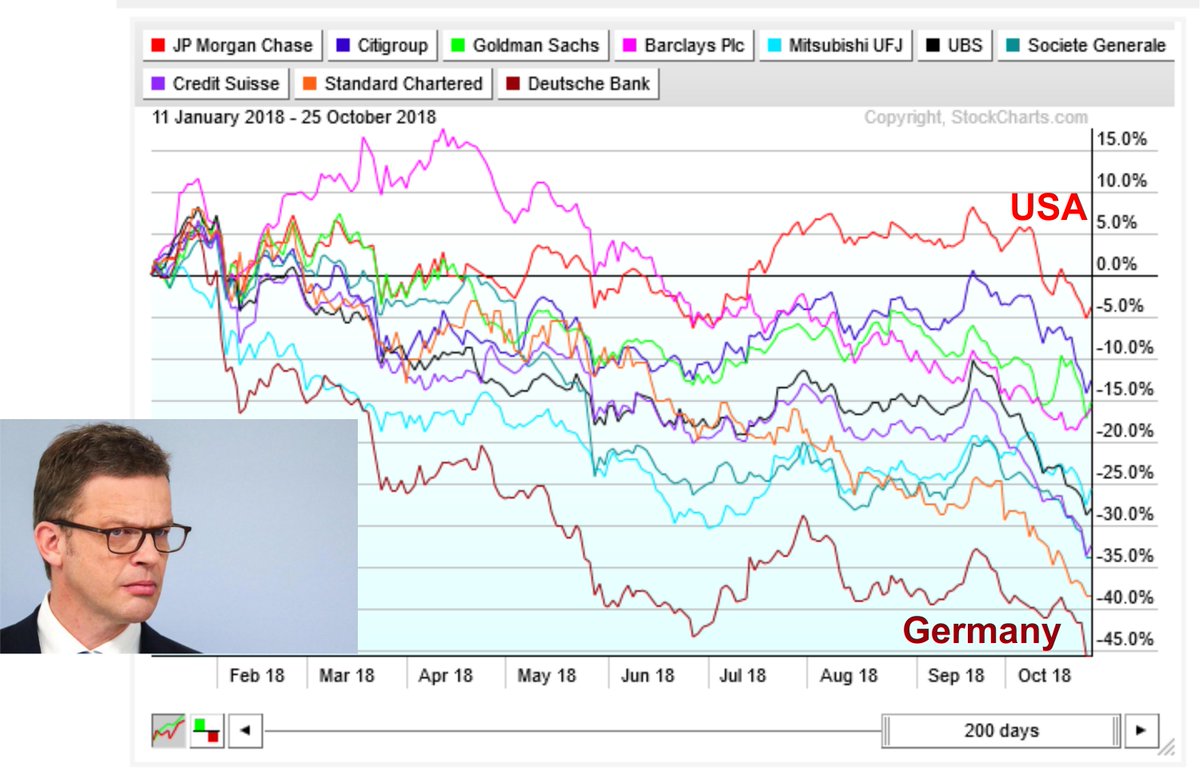 AlcuinBramerton's tweet photo. #G7 #Banks: Share price performance chart (10 months): https://t.co/OjmLS6HxZR #1ab #JPM #C #GS #BCS #MUFG #UBS #CS #SCGLY #SCBFF #DB #JPMorgan #Citigroup #Barclays #SocGen #CreditSuisse #DeutscheBank #gold #G20 #EU #CDU #IMF #ECB #BoE #Q #QAnon #MAGA #WWG1WGA #Fed #DC #NYC #LA https://t.co/cLjU2cac5S