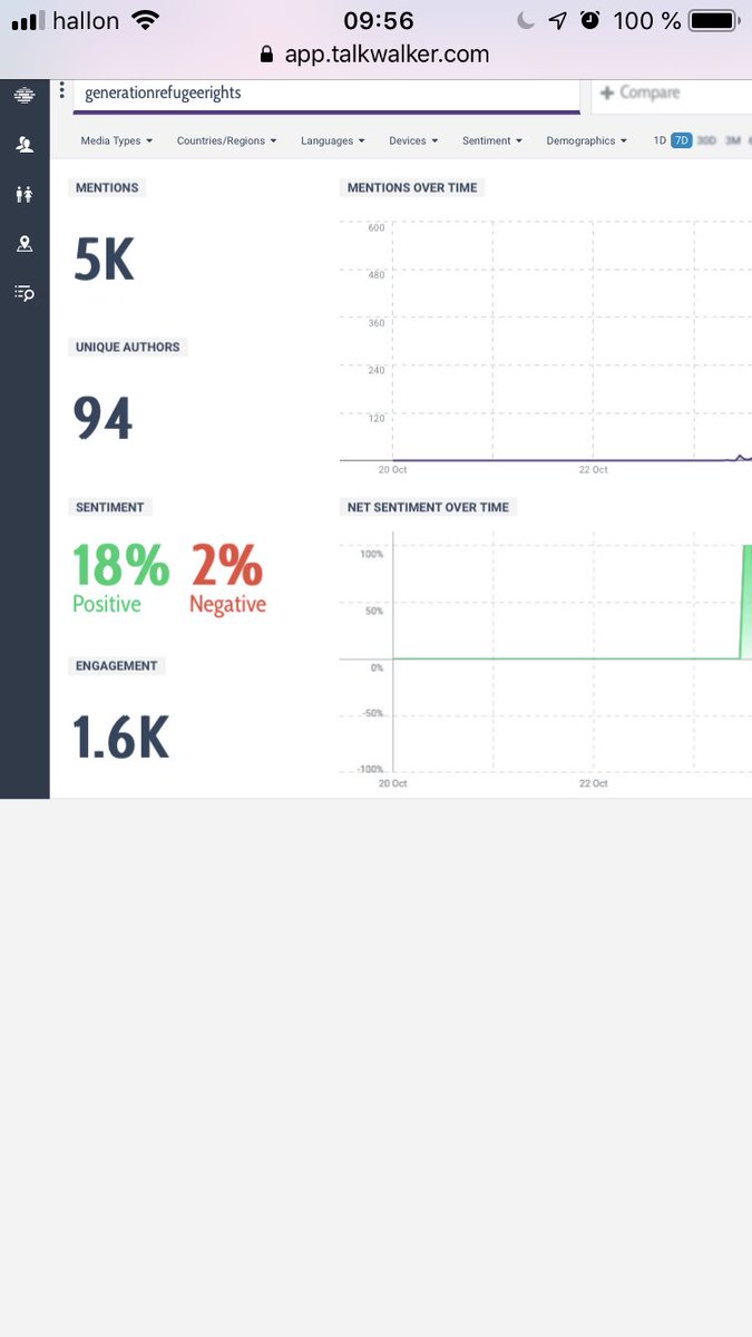 Mohamadaljound1's tweet photo. 5 thousand guys! Keep on going #MTVEMA #GenerationRefugeeRights https://t.co/vFAnwEoJO0