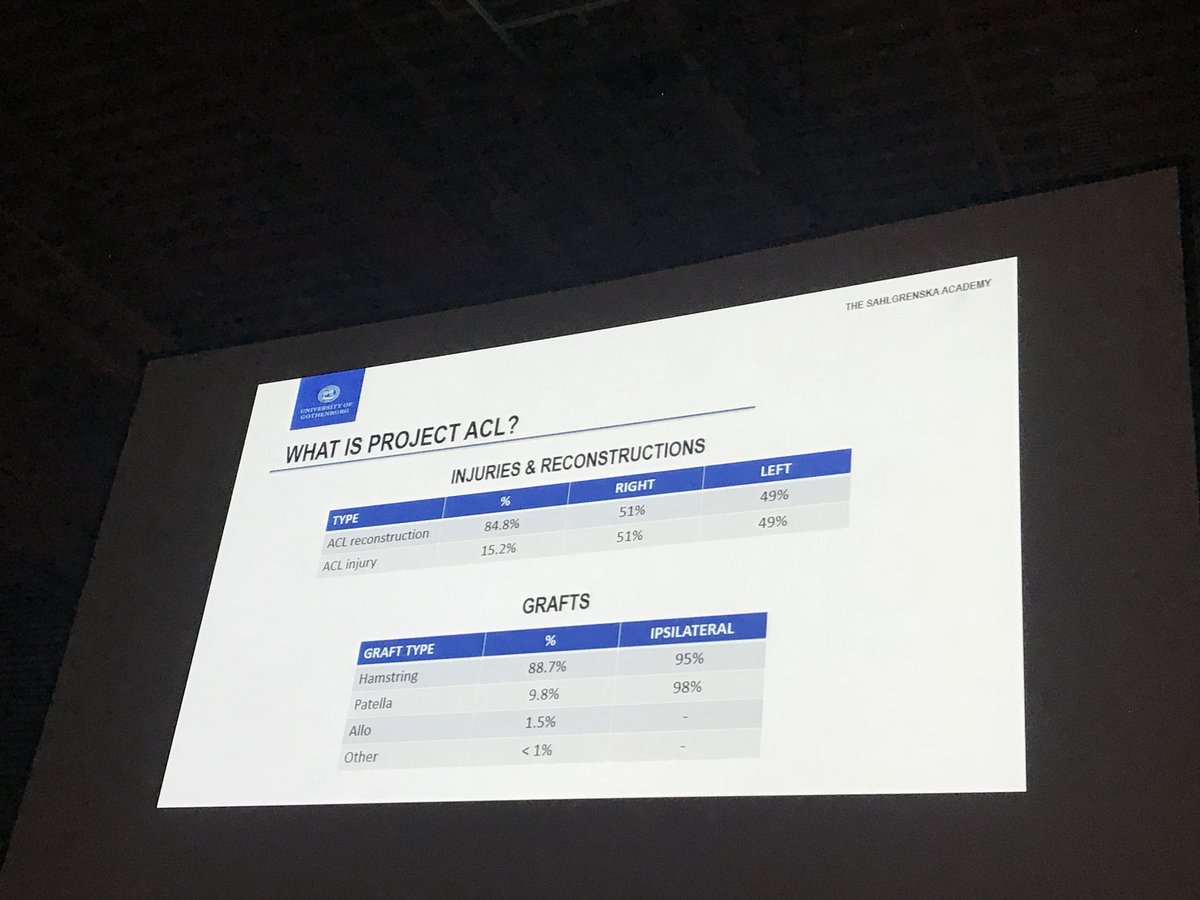 MarkusWalden's tweet image. @senorski opens the congress by showing some slides from the #projektkorsband #projectacl database and the clinical testing during ACL rehabilitation #ACL