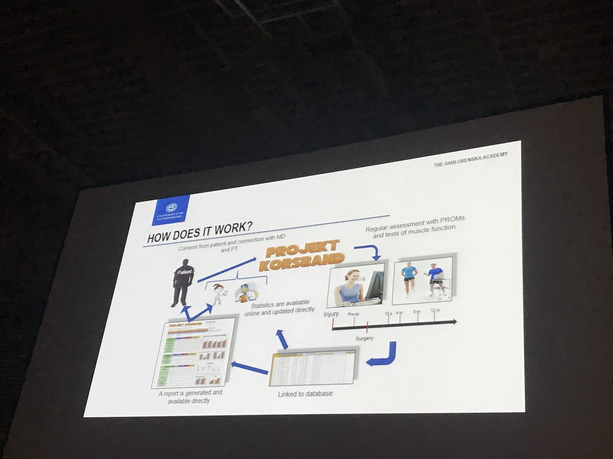 MarkusWalden's tweet image. @senorski opens the congress by showing some slides from the #projektkorsband #projectacl database and the clinical testing during ACL rehabilitation #ACL
