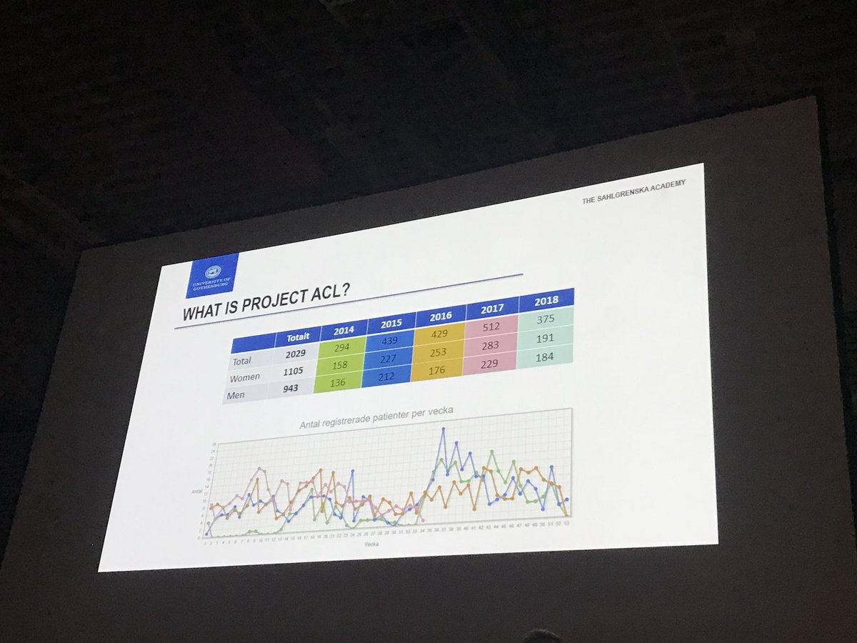 MarkusWalden's tweet image. @senorski opens the congress by showing some slides from the #projektkorsband #projectacl database and the clinical testing during ACL rehabilitation #ACL