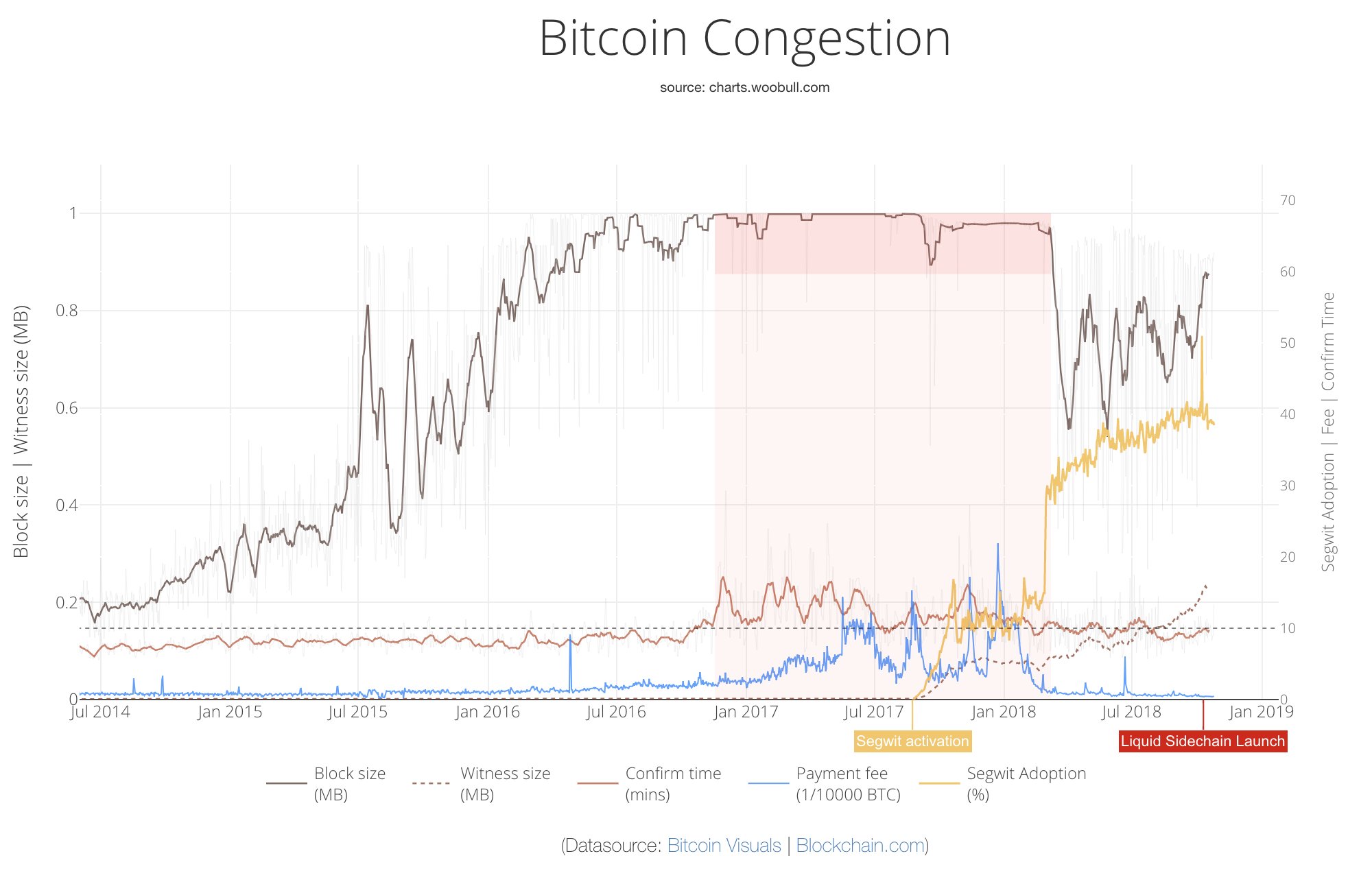 Bitcoin Congestion Chart