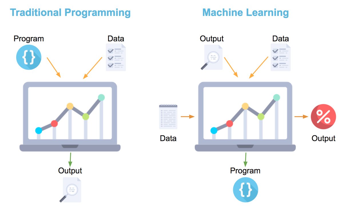 Vik_World's tweet image. RT _EduRamp "#TechComparison #TraditionalProgramming #MachineLearning #programming #EduRamp https://t.co/OBtj54RP5K"
