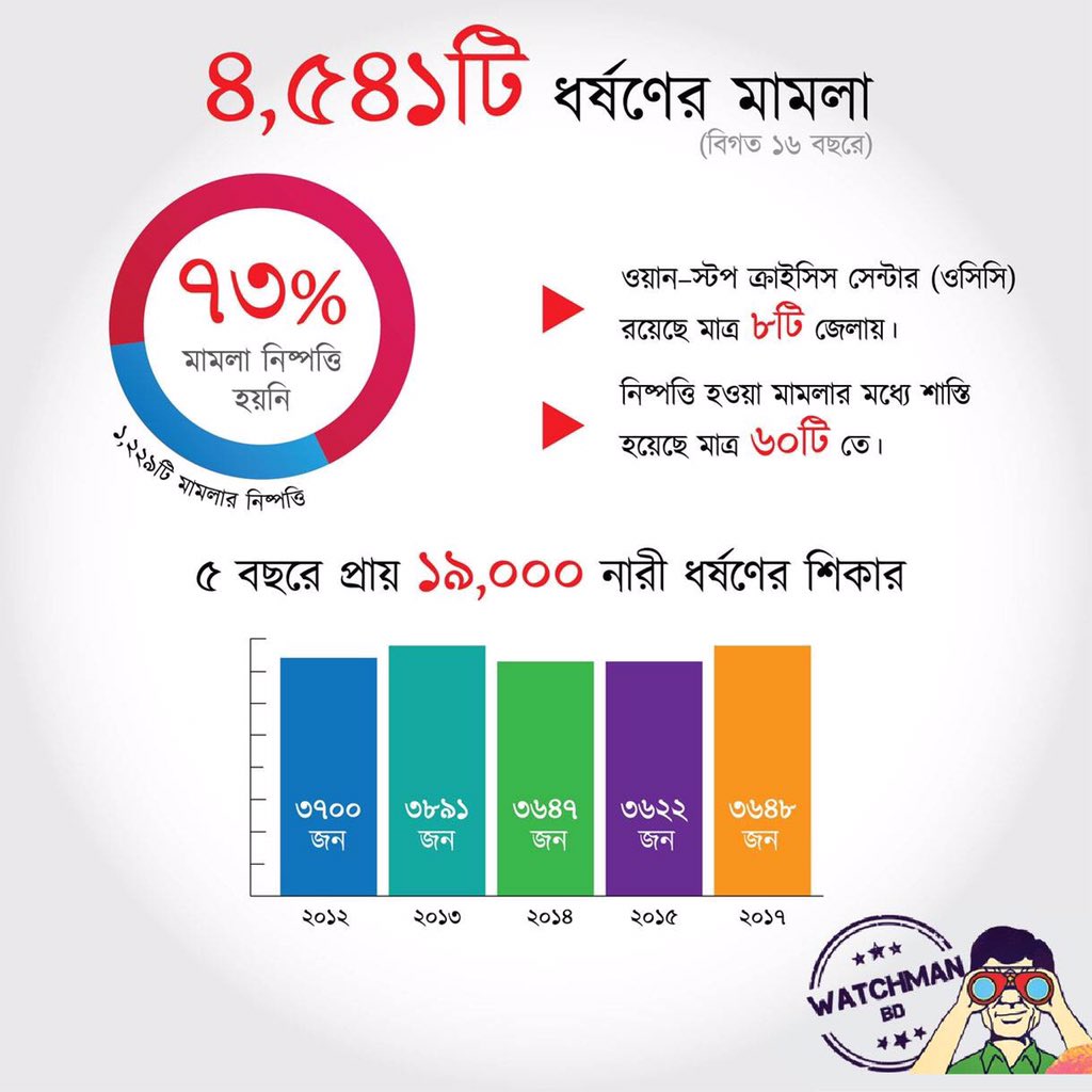 kostto2's tweet photo. #MeToo in 5 years women are victims of rape 19000 filed the cases #Bangladesh #SaveBangladesh #stopRapeBangladesh #StepDownHasina #FreeKhaledaZia #Democracy #WeWantJustice #IamWithMainul #freeshahidulalam @UNICEF @UNICEFBD https://t.co/ytMuuNCmGJ