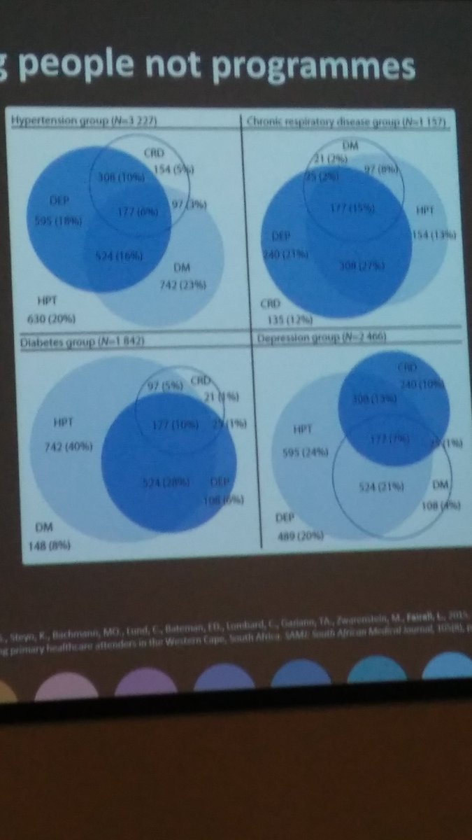MartinKGHI's tweet photo. Day 2 at #Almaata_PACK conference with @KTU_PACK . Huge comorbidity among hypertension, diabetes and COPD among PHC attendees @WestCapeHealth. This is a challenge. Simplifying and streamlining care, making it person centred, with an accent on health promotion and prevention https://t.co/ah2bD4wjmj