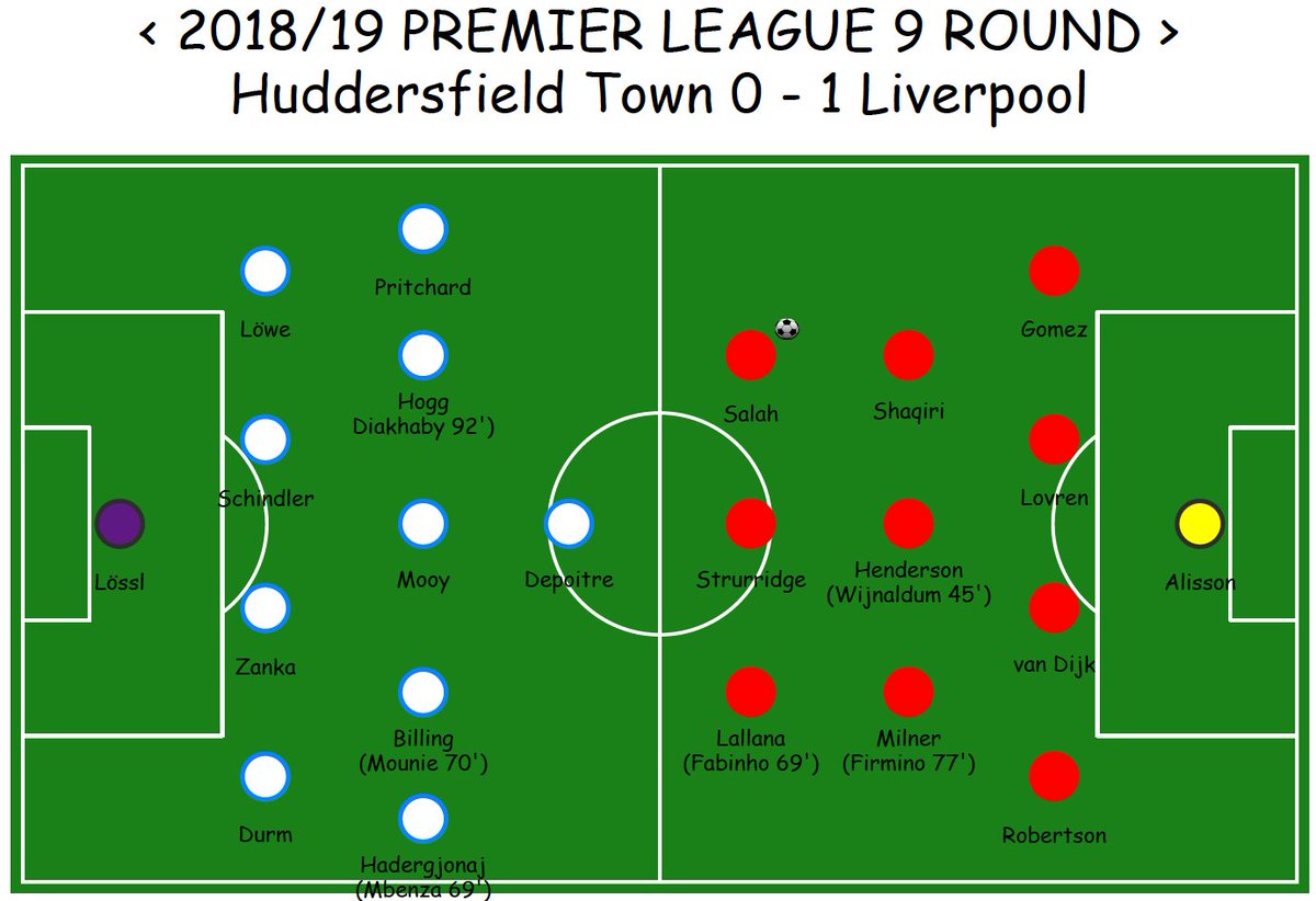 Youngbin__Lee's tweet photo. @premierleague ROUND 9
@htafcdotcom 0 - 1 @LFC
.
.
.
.
Win again ππ
#LFC #HUDLIV #Undefeated9 #YNWA #Rplot #PremierLeague #리λ²ν #ν리미μ΄λ¦¬κ·Έ https://t.co/7w9ed3RJry