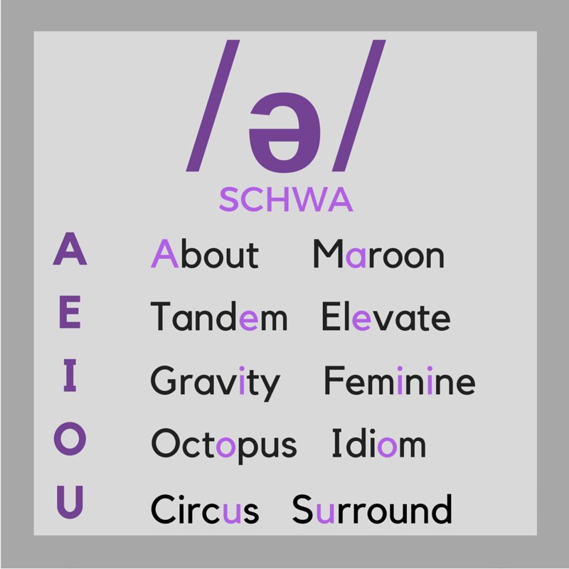 schwa-how-to-pronounce-schwa-the-most-common-vowel-in-english