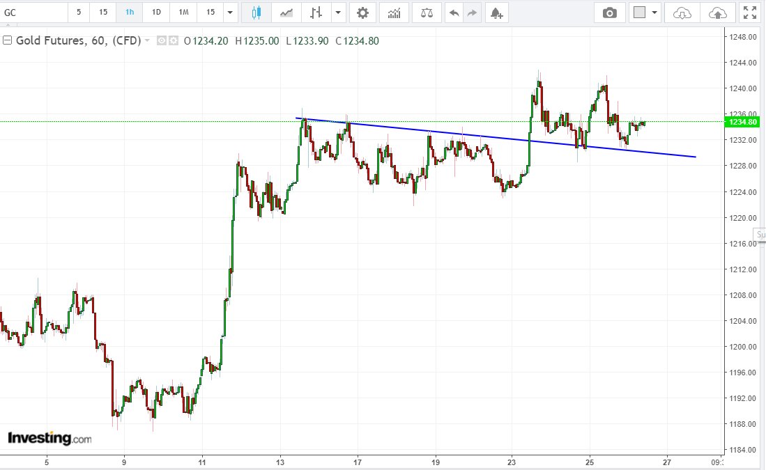 elearnmarkets's tweet photo. #GCc1 #Gold resting merrily above previous resistance, watchout for next move (disclaimer- not a recommendation to buy/sell/hold) @mystockedge https://t.co/bQ6SoxTIO4