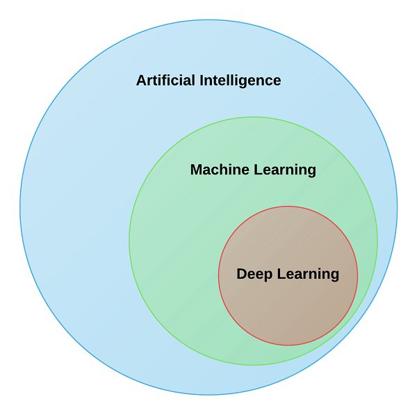 Ronald_vanLoon's tweet image. Relating #ArtificialIntelligence and #MachineLearning
by @AIWorldExpo |

#AI #ML #DeepLearning #DL #Robotics #DigitalTransformation #Innovation #Technology #IoT #InternetOfThings #Augmentation #Automation #SmartTech #RT 

bit.ly/2FcvGzN